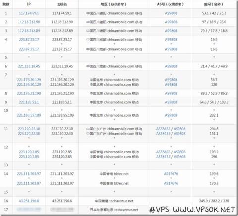 GigsGigsCloud日本CN2线路简单测试