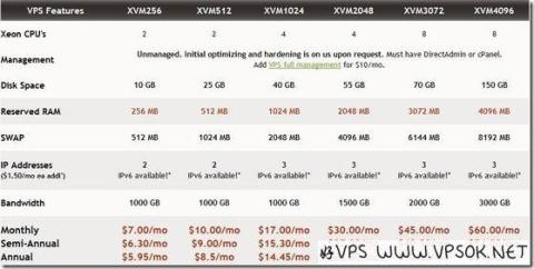 VIRPUS-XEN上线：$7/月 256MB/512MB/10GB/1000GB/2 IPs