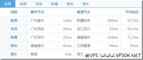 VPS2EZ：68元/月XEN-2GB/40GB/3M无限 香港CLD(含测试)